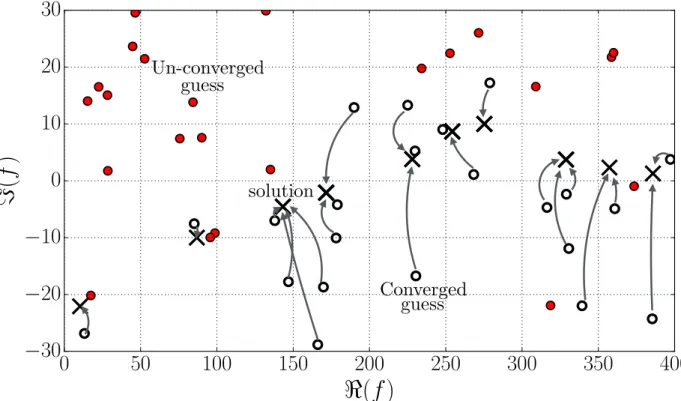 Figure 1.6: Sketch of the A NR algorithm. Multiple NR are started from random guesses and only a few converge