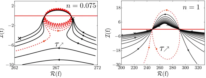 Figure 2.10: Parametric study for the ame delay τ . Studies have been performed with two di erent interaction index: left n = 0.075; right n = 1.