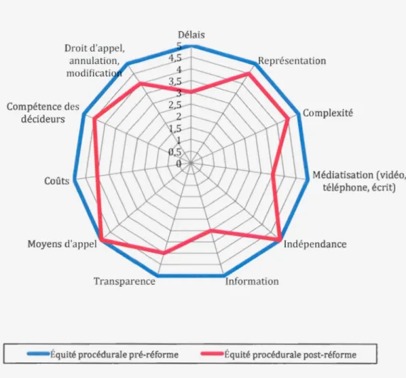 Figure 4.1  ••  Évo lution de l' effectivité du  droit aux  pres tations d'assurance-emploi selon  l'équité  procédura le du  processus de contestation avant et après la  r éform e de 2013 