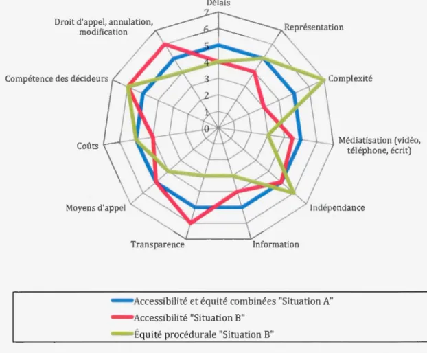 Figure 1.2 ••  Modélisation  de  l'évolution de  l'effectivité du  droit aux  prestations  d 'assurance-emploi selon  les  indicateurs d' accessibilité et d 'équité procédurale 