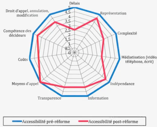Figure 3.1  ••  Évo lu tion  de l'e ffectivité  d u droit a ux pres tat ions d'ass ura nce-emploi selon  l'accessibili té du  p rocess us d e contesta ti on  avant  et  a près  la  réfo rme de 20 13 