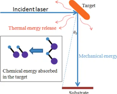 Fig. 3. Energy conversion of incident laser into different forms 