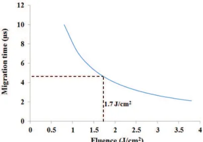 Fig. 5. Relationship between laser fluence and particle migration time 