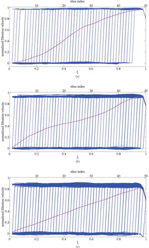 FIG. 13. Normalized step filtration velocity profiles induced by single invasions (blue lines) for a single realization in the capillary-dominated regime for network saturations 0.9 (a), 0.8 (b), and 0.7 (c) obtained from PN simulation