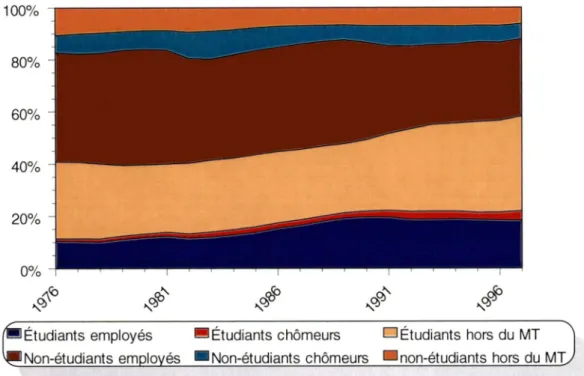 Figure 1-3  : Distribution des 15-24 ans selon leur statut scolaire et leur statut sur le