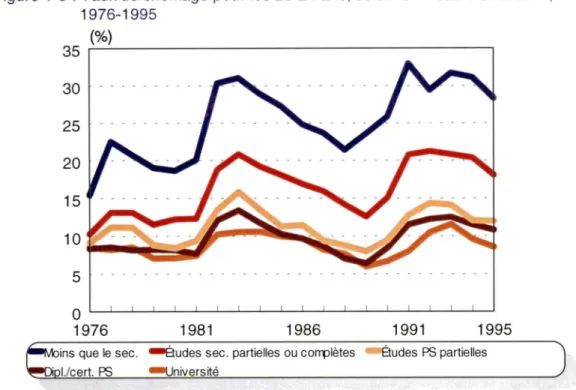 Figure 1-5 : Taux de chômage pour les 20-24 ans, selon le niveau d'éducation, 1976-1995 (OL 35 30 25 20 15 10 1976 1981 1986 1991 1995
