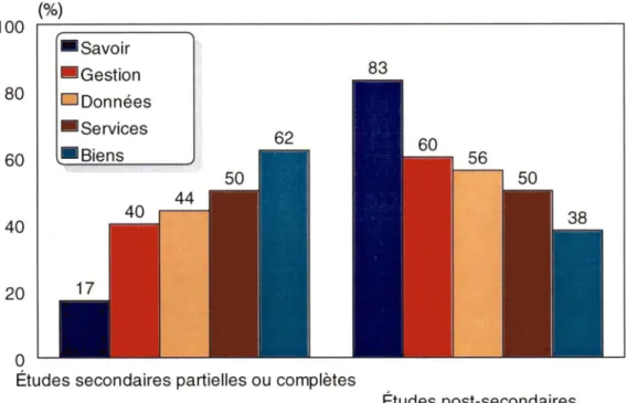 Figure 1-7  : Plus haut niveau d'études atteint selon le type de travailleurs, 25  à  44  ans, employé lors du recensement de 1991