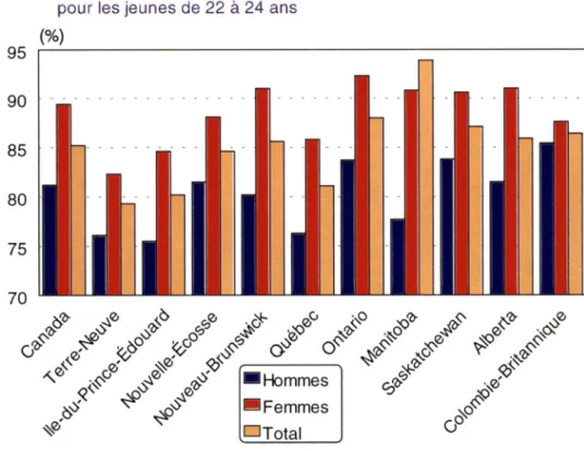 Figure 1-8 : Taux d'obtention du diplôme d'études secondaires pour les jeunes de 22  à  24  ans