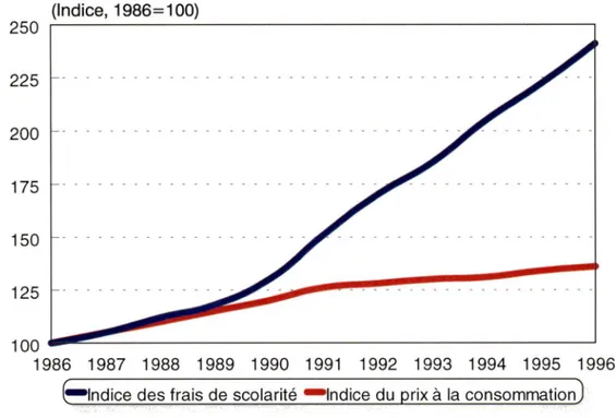 Figure 1-10  : indice des  frais de scolarité et indice du prix à la consommation,