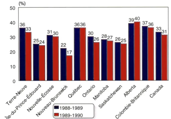 Figure 2-1 :  Complément du taux d'obtention de diplôme