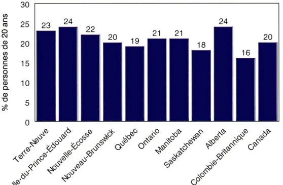 Figure 2-3  :  Taux d'abandon scolaire des personnes de 20  ans selon les données de l'Enquête de 1991 sur la population active (moyennes annuelles)