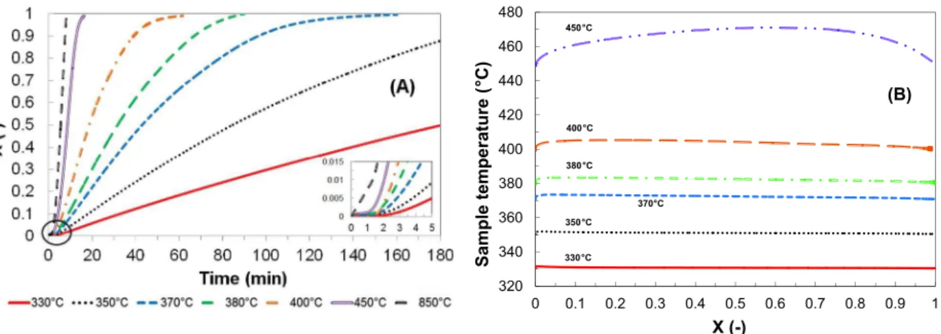 Fig. 7 illustrates the effect of temperature and oxygen partial pressure on the combustion rate profile during the isothermal combustion of PEL850 in TGA in Regime I