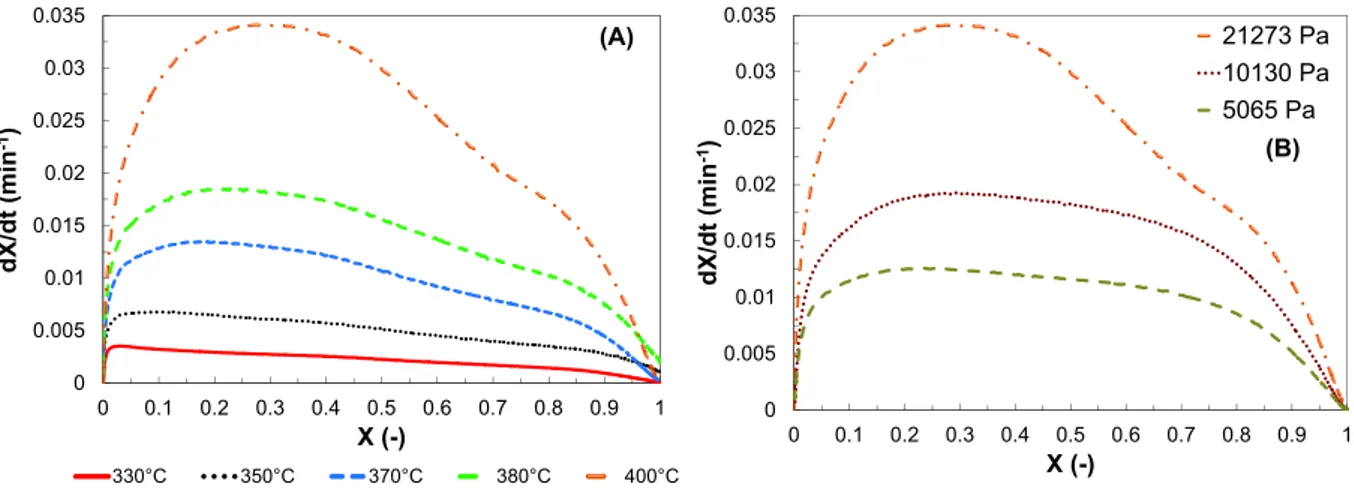 Fig. 7. Combustion rate versus conversion rate: (A) effect of combustion temperature (P O2 = 21,273 Pa), (B) effect of oxygen partial pressure at 400 !C.