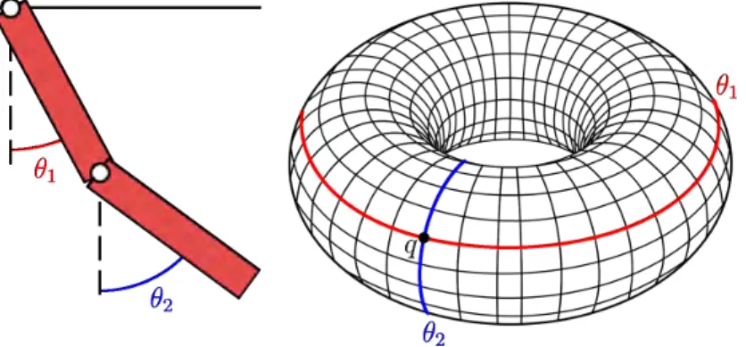 Figure 1.1: The double pendulum and its configuration space the 2-torus.