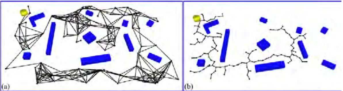 Figure 1.2: An illustration of typical behaviors of a probabilistic roadmap method (a) compared to a diffusion-based approach (b)