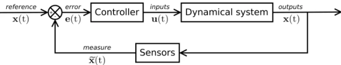 Figure 2.2: Diagram of a feedback loop in a closed-loop control strategy along with our notations in the case of a quadrotor.