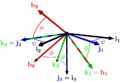 Figure 2.3: Nautical angles roll (φ), pitch (θ) and yaw (ψ)