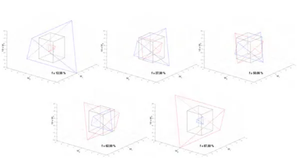 Figure 2.4: In red the tetrahedron T A (f ). In blue the tetrahedron T B (f ). In black the rectangular cuboid B