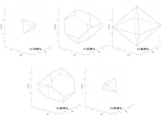 Figure 2.5: In blue the region of admissible moments M(f ) for several representative values of the net thrust f expressed as a percentage of the maximum net thrust 4f max 