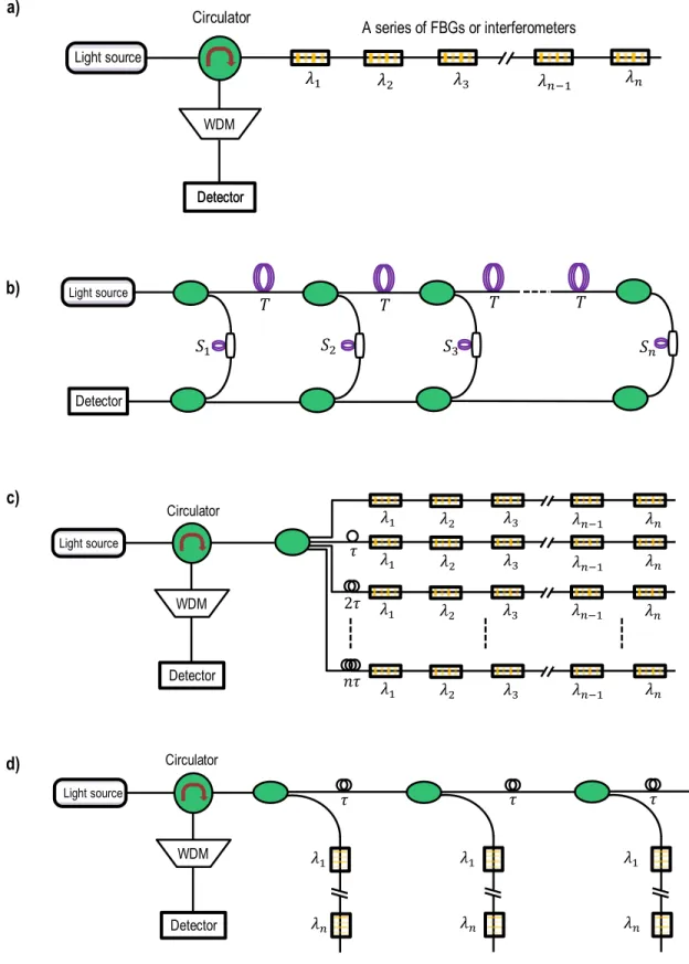 Figure 1.14   Quasi-distributed sensing configurations with multiplexing schemes based a) WDM  technique, b) TDM technique, c) and d) hybrid technique of WDM and TDM  