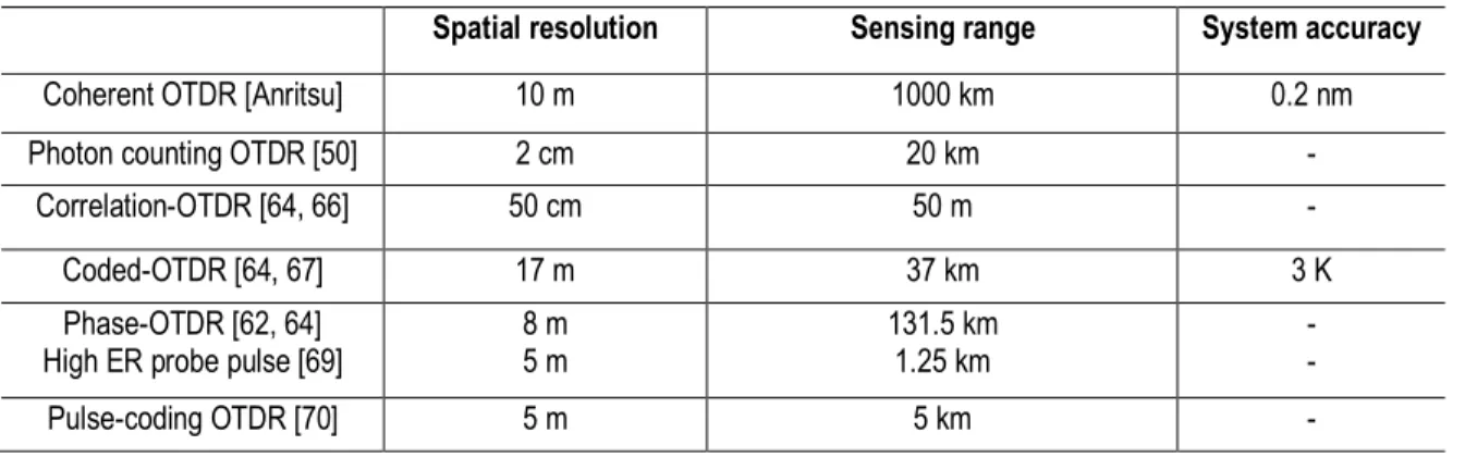 Table 2.1   The performance parameters for various Rayleigh distributed sensing systems