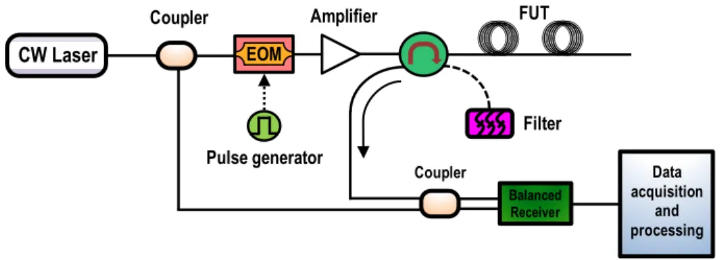 Figure 2.11   A typical setup of a BOTDR system 