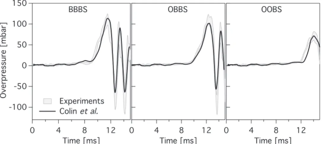 Fig. 14. Comparison of overpressure signals between LES (efficiency model of Colin et al.) and experiments (envelope) when changing the number of baffle plates (SS, C  3  H  8  , 8 =  1)