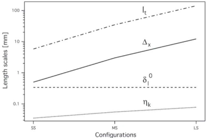 Fig. 20. Comparison between VRLES and LES with the models of Colin et al. for configuration OOBS SS (C 3  H 8  ,  8 =  1): total ( ˙ ω tot  ) and resolved ( ˙ ω res  ) reaction rates