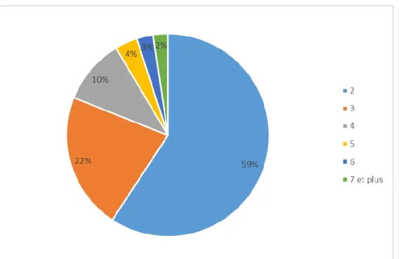 Figure 5 : Nombre d’associés dans les structures libérales au 31 décembre 2015 (39) 