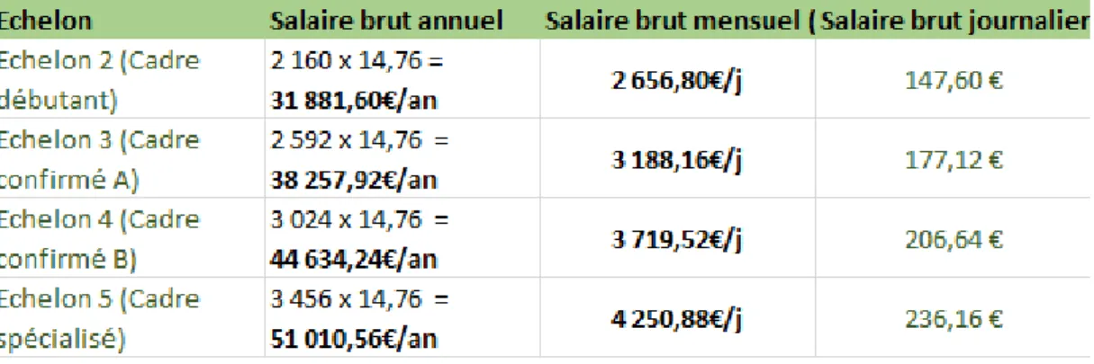 Tableau 3 : Salaires minimum conventionnels pour le forfait jour au 1er janvier 2017 (source :  vetojob.fr) 