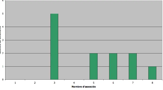 Figure 7 : Nombre d'associés dans les structures interrogées 