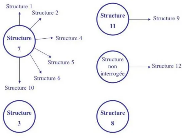 Figure 8 : Origine des différents « systèmes de points » étudiés 