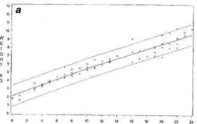 Figure 7 : Méthode LOWESS appliquée au tracé de la courbe de croissance de chimpanzés mâles (Pan  troglodytes) (n = 197 mesures) 