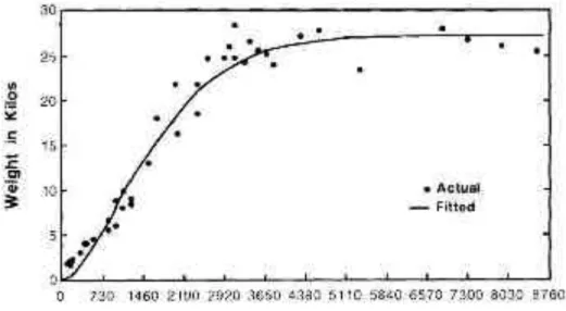 Figure 10 :  Equation de Gompertz appliquée à l’évolution du poids vif (PV) du porc (Sus scrofa  domesticus) en fonction de l'âge (n = 308), et comparaison à la courbe obtenue par Colin et Querne, 