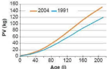 Figure 17 : Evolution du GMQ en fonction du poids vif du porc (Sus scrofa domesticus) (n = 308)  (Aubry et al., 2004) 