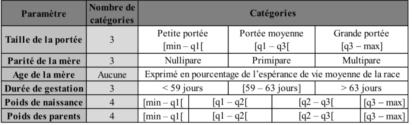 Tableau 2 :  Description des catégories utilisées pour l’étude de chaque paramètre  Paramètre Nombre de 