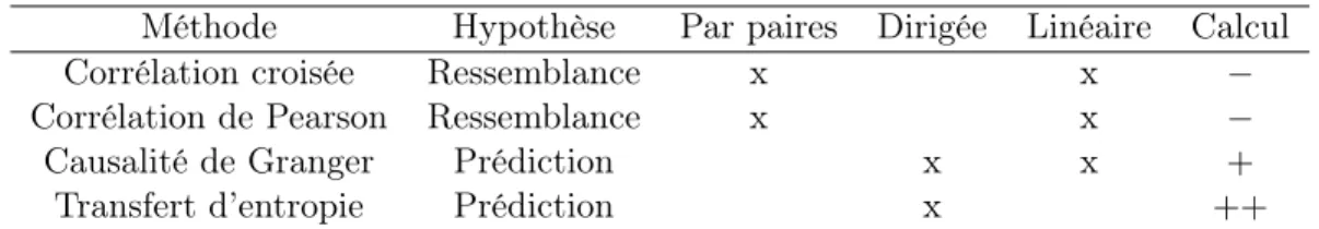 Table 1.2 – Comparaison qualitative des méthodes d’inférences