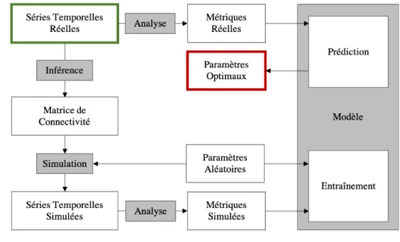 Figure 2.3 – Schéma résumant la méthode utilisée pour prédire les paramètres de simulations optimaux