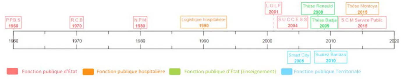 Figure II-11 : Frise chronologique de l'évolution des méthodes de pilotage de la performance pour le  service public 