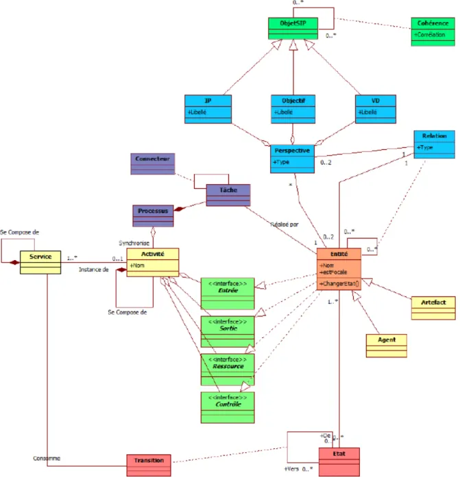 Figure II-13 : Modèle de référence du système de mesure de performance pour le service public (Badja  2010) 