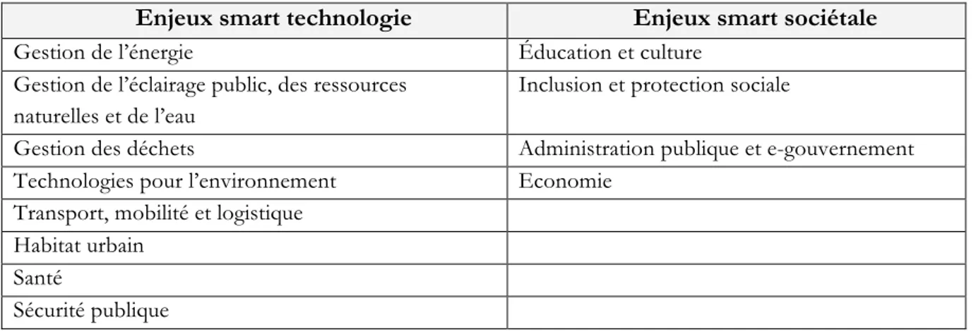 Tableau II-9 : Initiatives smart sous les angles de la technologie et sociétaux  Enjeux smart technologie  Enjeux smart sociétale 