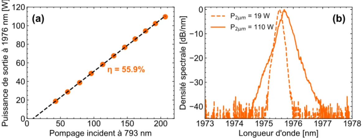 Figure I.9 – (a) Puissance CW monomode à 1976 nm et (b) spectre laser à la sortie d’un LFO en fibre de silice dopé aux ions Tm 3+ et pompé par la gaine à 793 nm.