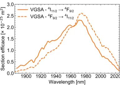 Figure I.14 – Sections efficaces d’absorption et d’émission VGSA autour de 1976 nm dans du Er 3+ : ZBLAN