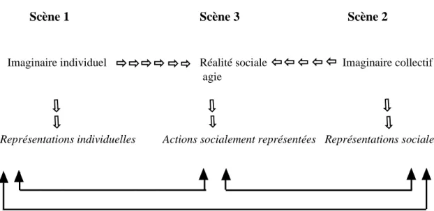 Figure 2.2 : Émergence des représentations. Reproduction libre du schéma de Mannoni (2006 : 121) 