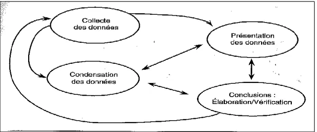 Figure 3.1 : Composantes de l’analyse de données, modèle interactif, Miles et Huberman (2003 : 31) 