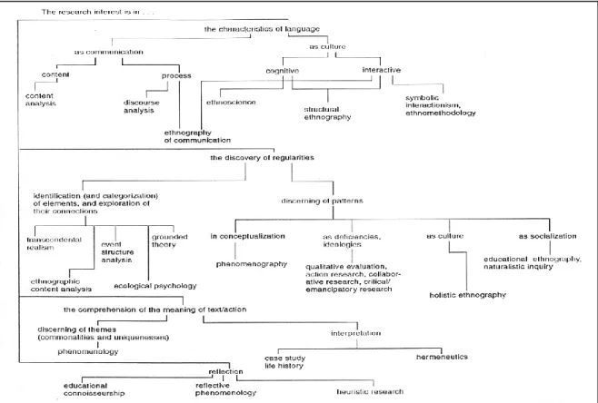 Figure 3.2: Graphic Overview of Qualitative Research Types (Tesch, 1990)    