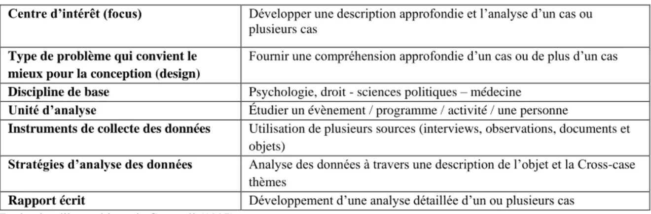 Tableau 3.1 : Les caractéristiques de l’étude de cas selon Creswell (1997) 