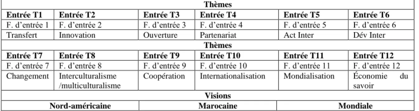 Tableau 3.2 : Grille 1 : Catégories thématiques générées à partir d’une réflexion spéculative 