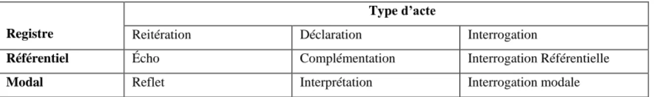 Tableau 3.3 : Les types de relance de l’interviewer 