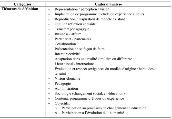 Tableau 3.5 : Grille 2 : catégories émergentes des premières lectures du verbatim – définition 